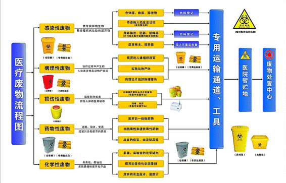 医疗废物处理流程图